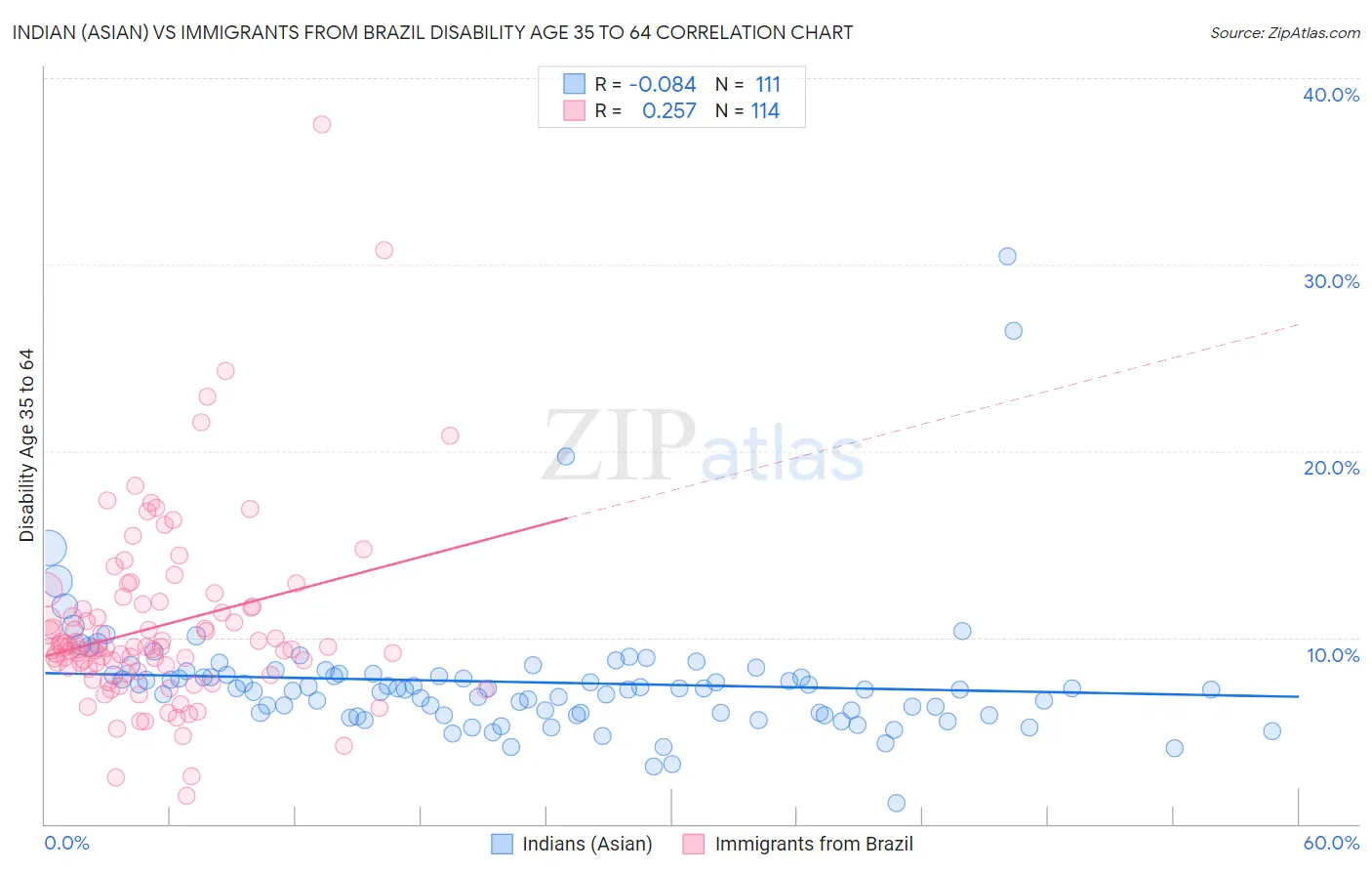 Indian (Asian) vs Immigrants from Brazil Disability Age 35 to 64