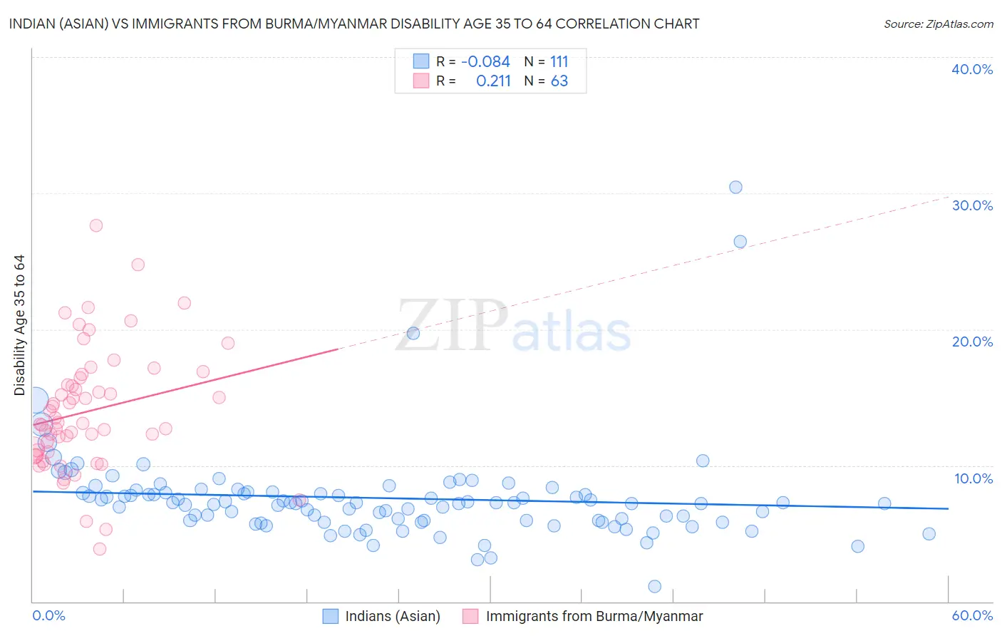 Indian (Asian) vs Immigrants from Burma/Myanmar Disability Age 35 to 64