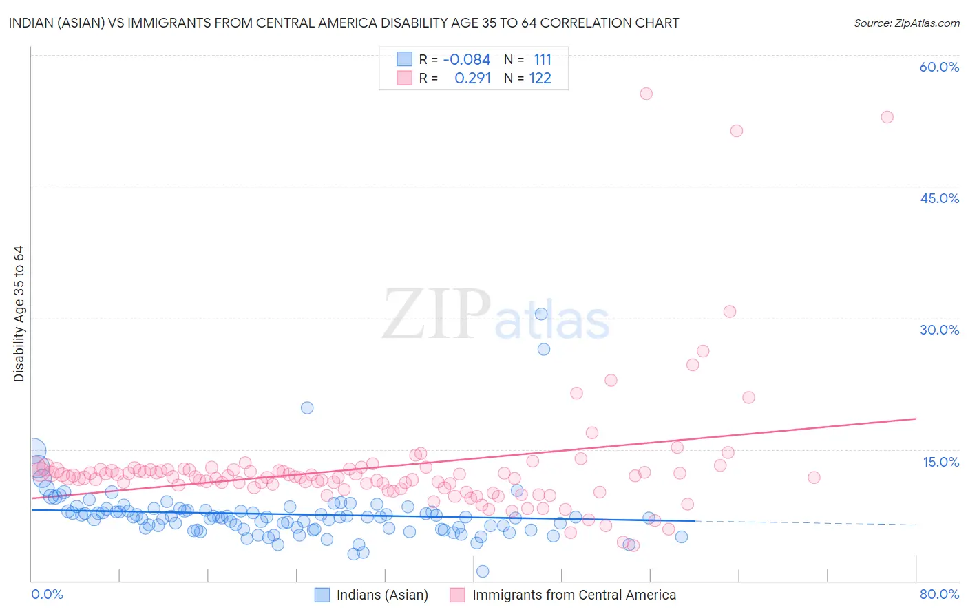 Indian (Asian) vs Immigrants from Central America Disability Age 35 to 64