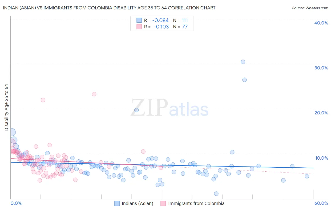 Indian (Asian) vs Immigrants from Colombia Disability Age 35 to 64