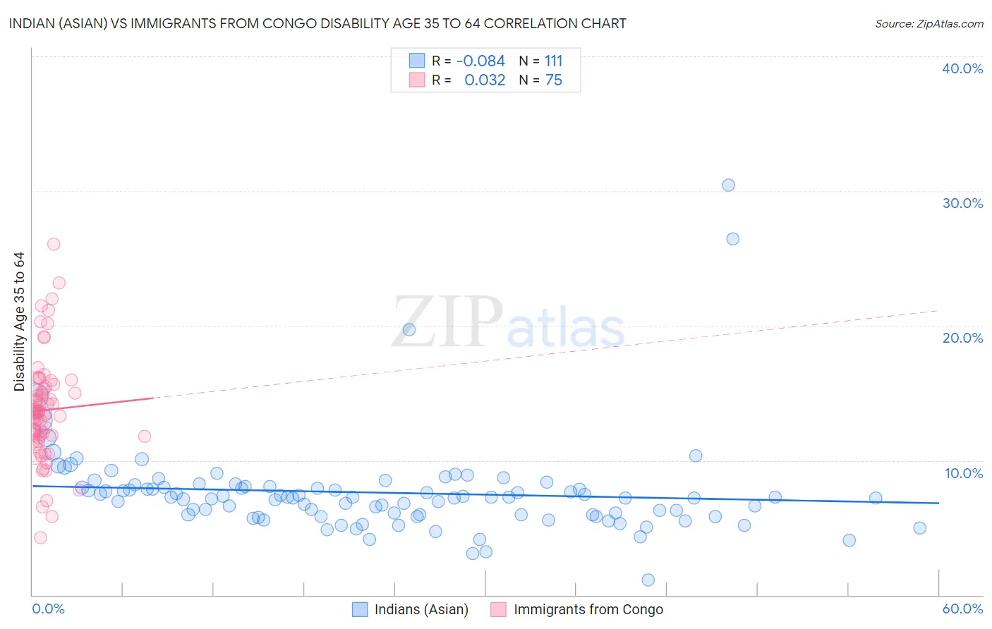 Indian (Asian) vs Immigrants from Congo Disability Age 35 to 64