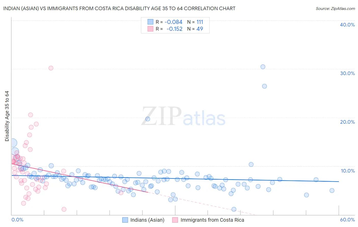 Indian (Asian) vs Immigrants from Costa Rica Disability Age 35 to 64