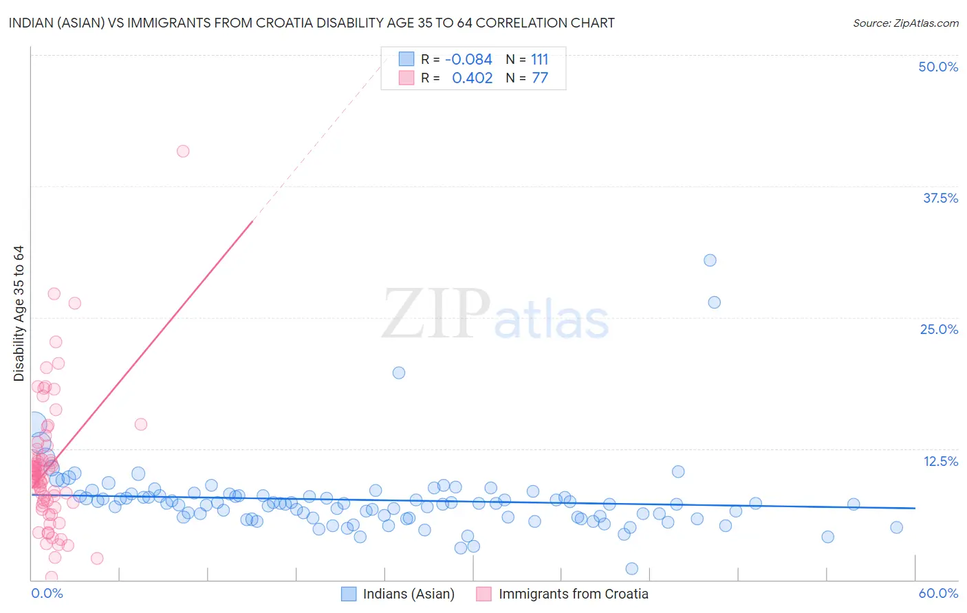 Indian (Asian) vs Immigrants from Croatia Disability Age 35 to 64