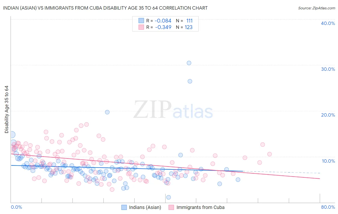 Indian (Asian) vs Immigrants from Cuba Disability Age 35 to 64