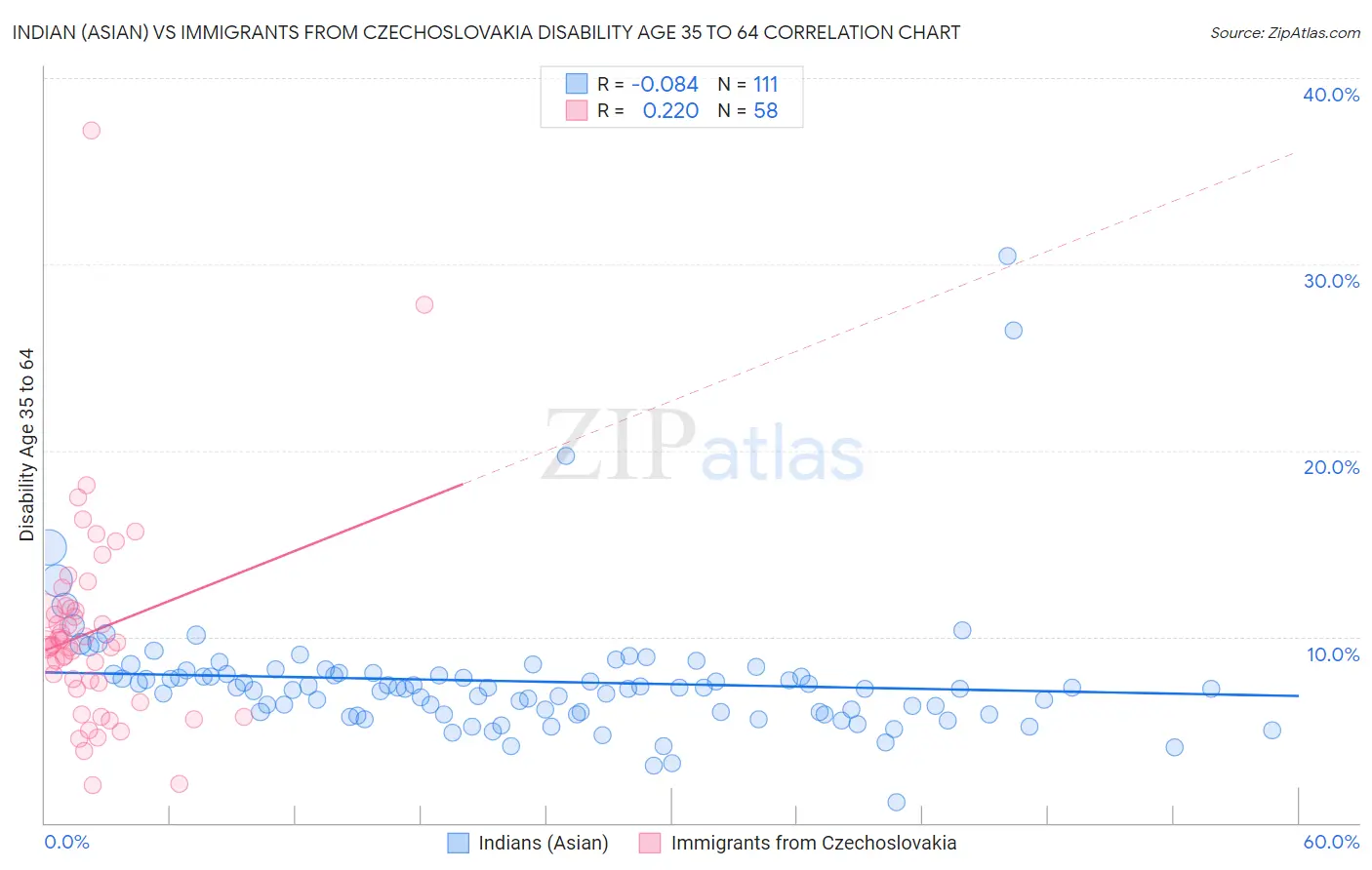Indian (Asian) vs Immigrants from Czechoslovakia Disability Age 35 to 64