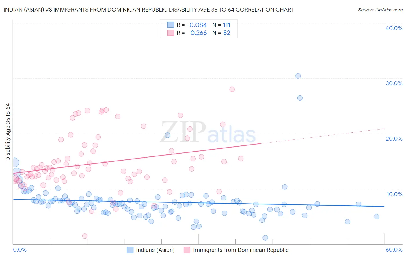 Indian (Asian) vs Immigrants from Dominican Republic Disability Age 35 to 64