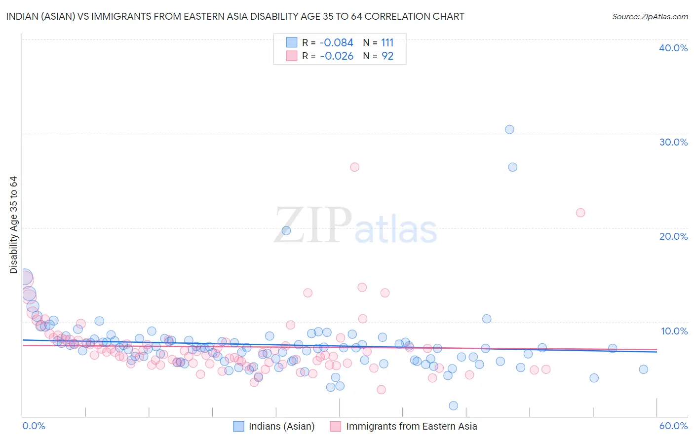 Indian (Asian) vs Immigrants from Eastern Asia Disability Age 35 to 64