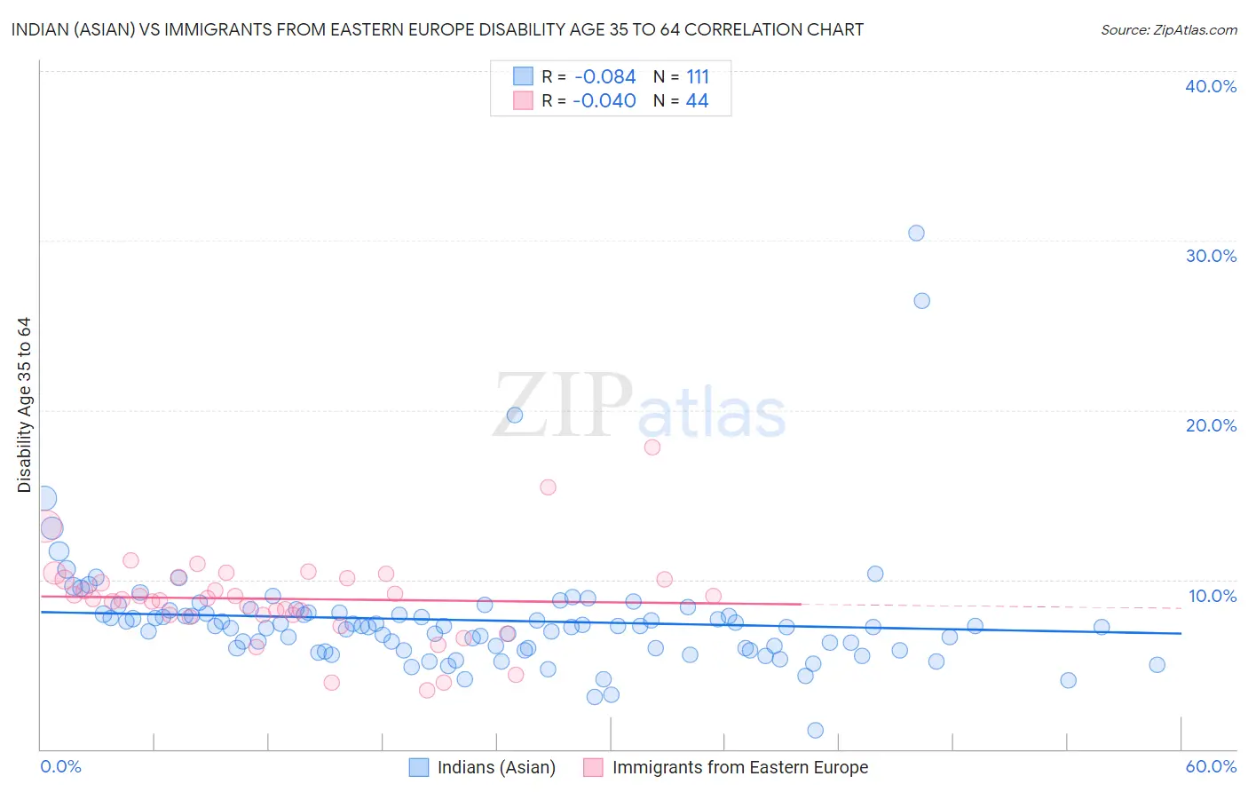Indian (Asian) vs Immigrants from Eastern Europe Disability Age 35 to 64
