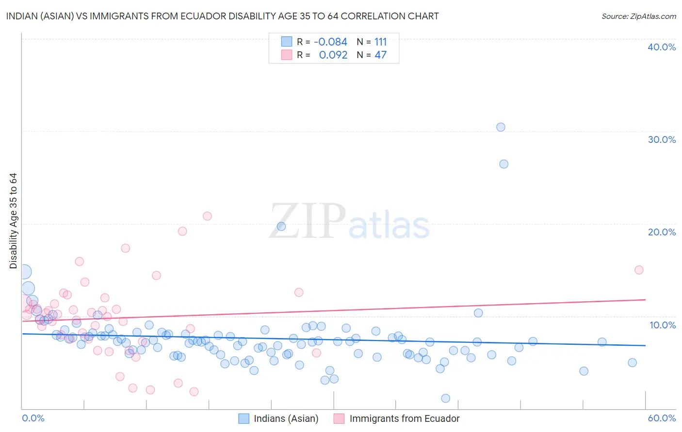 Indian (Asian) vs Immigrants from Ecuador Disability Age 35 to 64