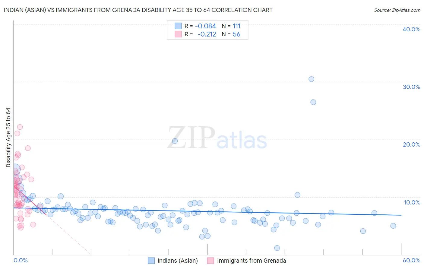Indian (Asian) vs Immigrants from Grenada Disability Age 35 to 64