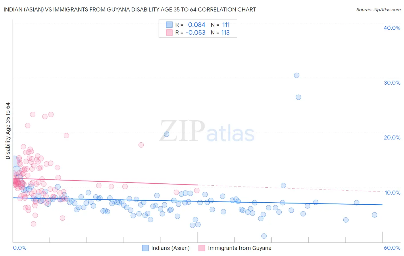 Indian (Asian) vs Immigrants from Guyana Disability Age 35 to 64