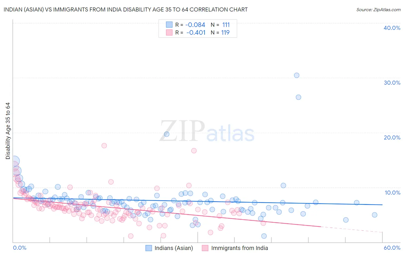 Indian (Asian) vs Immigrants from India Disability Age 35 to 64