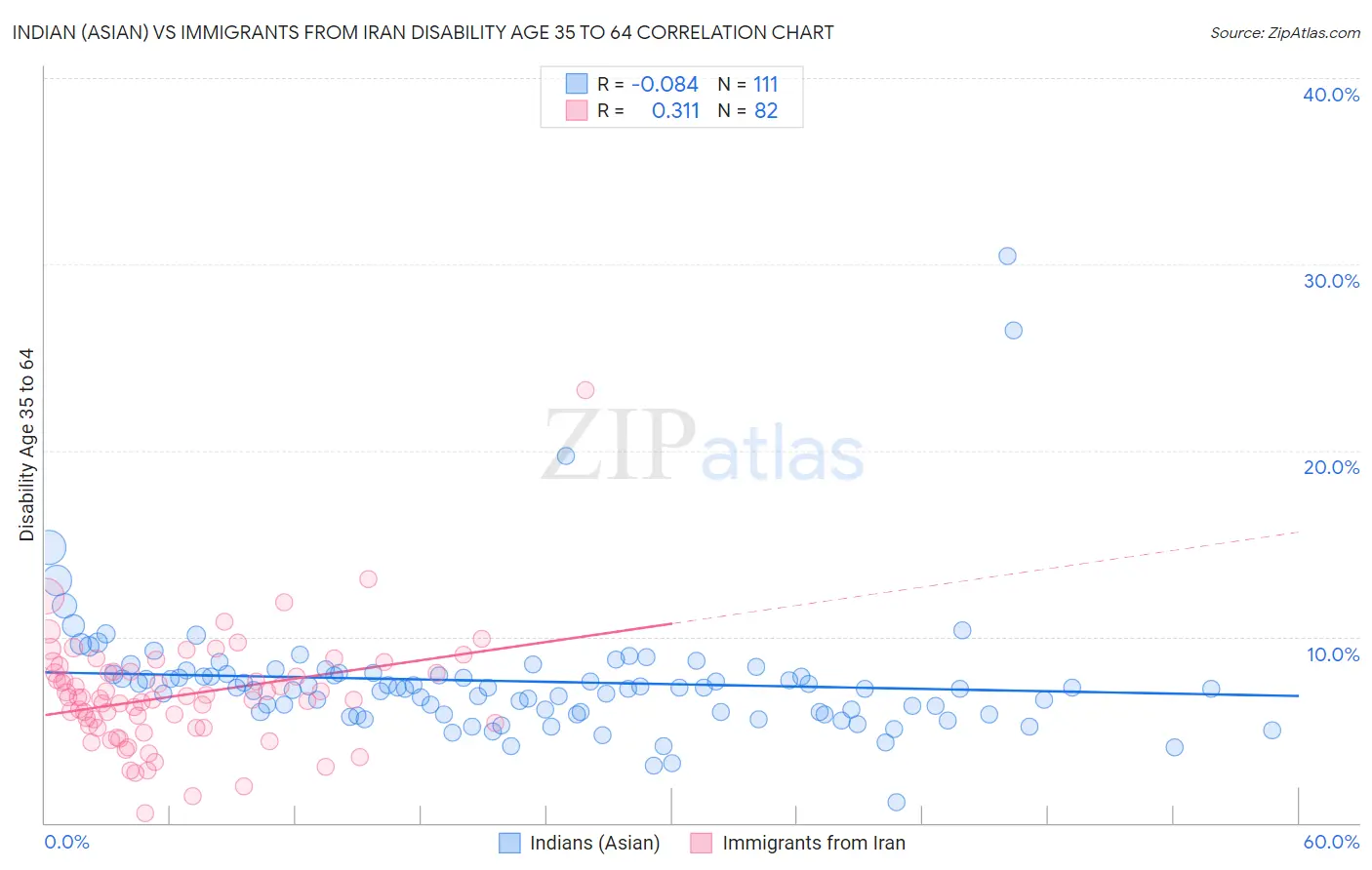 Indian (Asian) vs Immigrants from Iran Disability Age 35 to 64