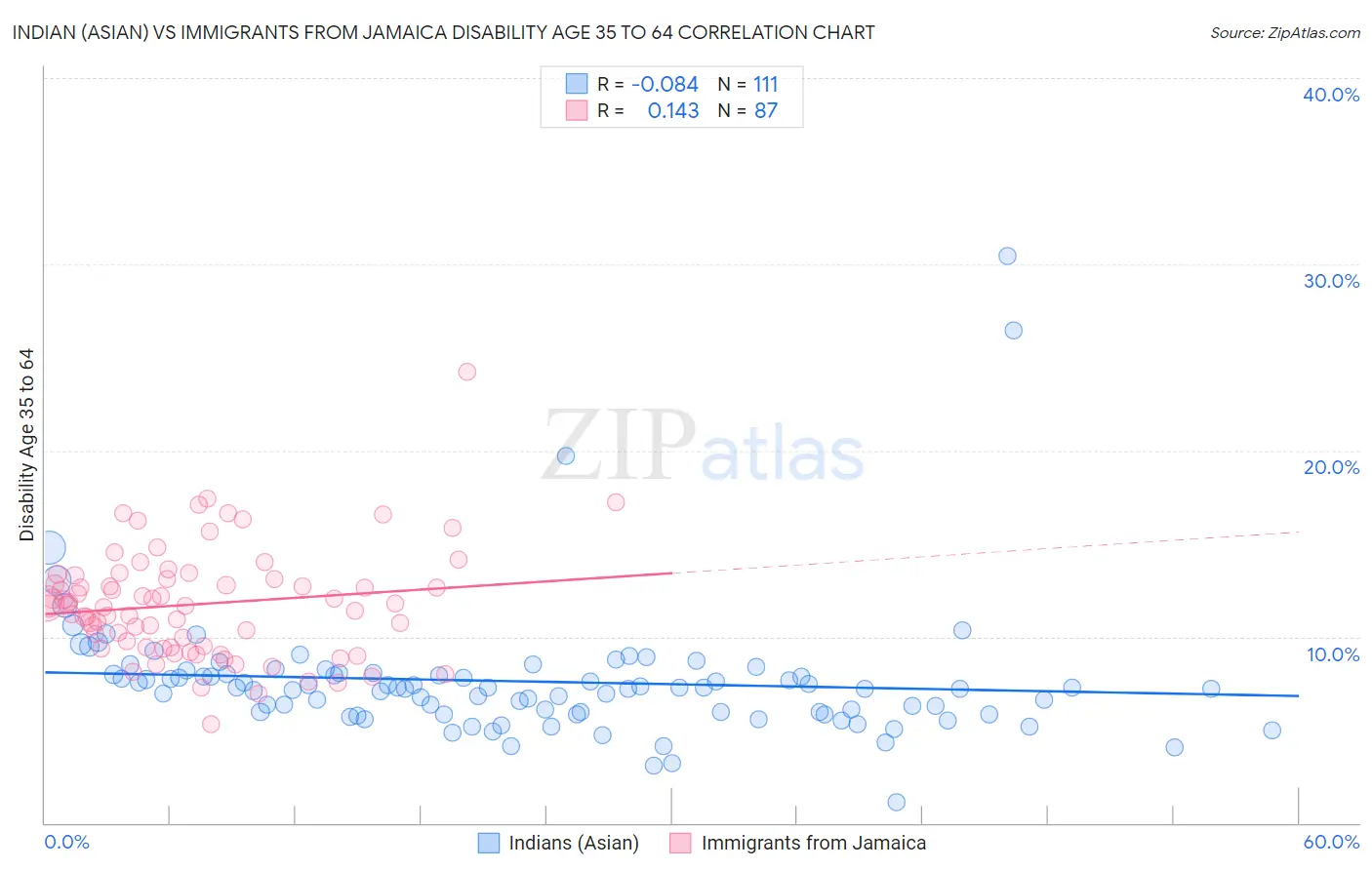Indian (Asian) vs Immigrants from Jamaica Disability Age 35 to 64