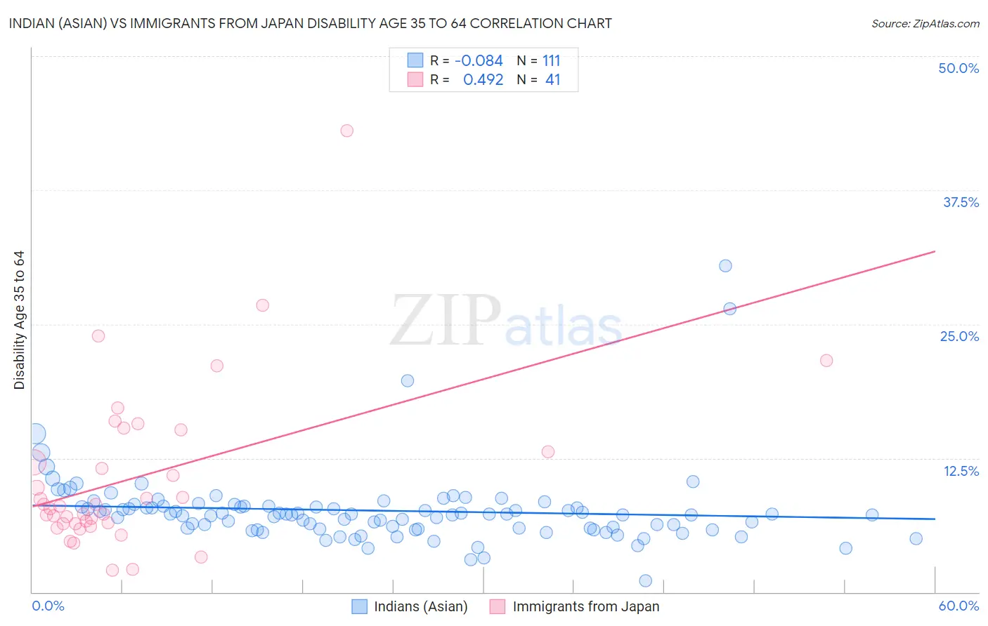 Indian (Asian) vs Immigrants from Japan Disability Age 35 to 64