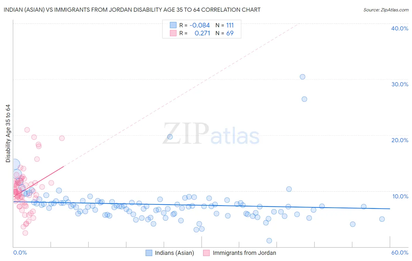 Indian (Asian) vs Immigrants from Jordan Disability Age 35 to 64