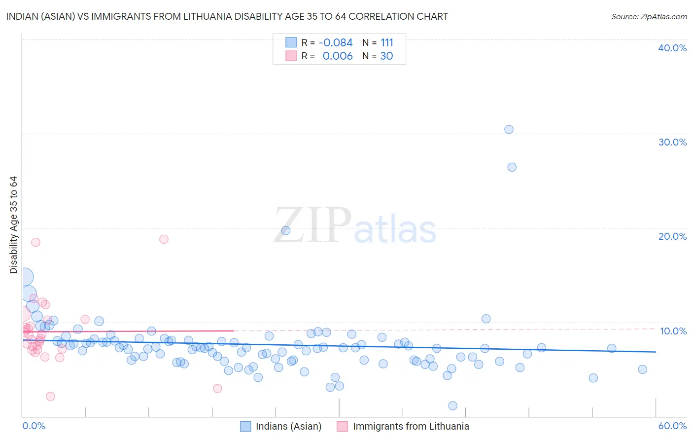 Indian (Asian) vs Immigrants from Lithuania Disability Age 35 to 64