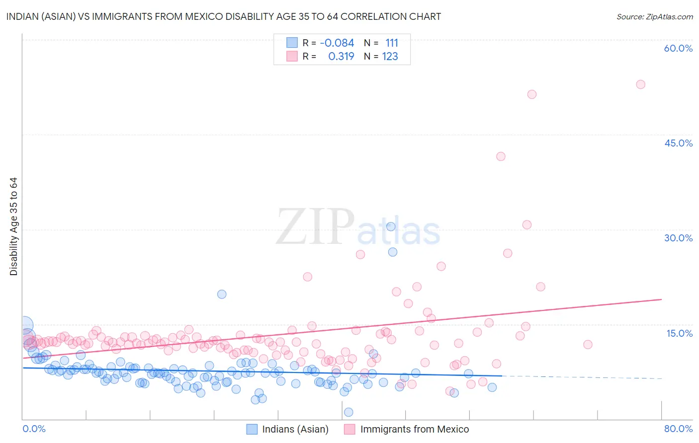 Indian (Asian) vs Immigrants from Mexico Disability Age 35 to 64