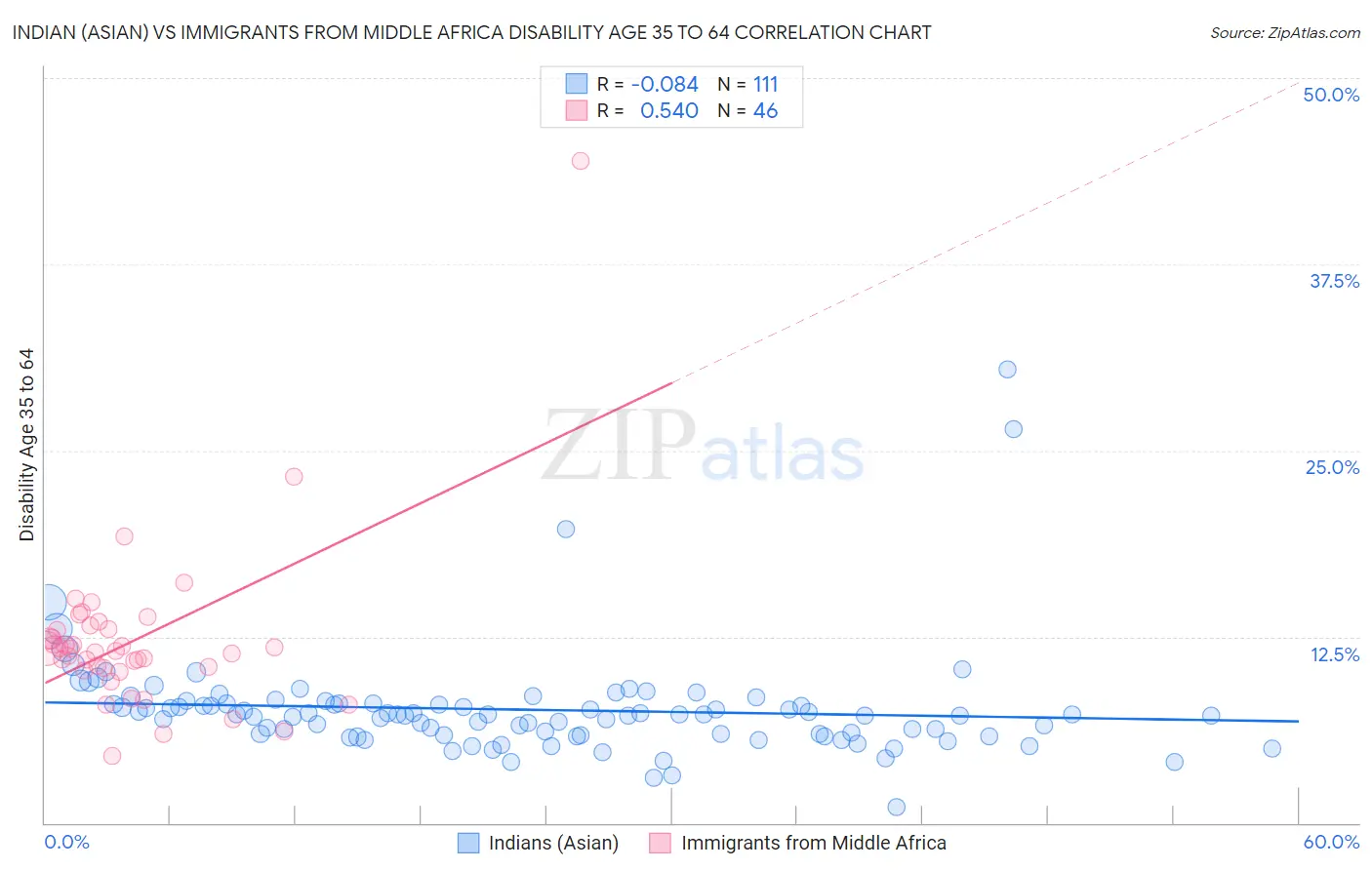 Indian (Asian) vs Immigrants from Middle Africa Disability Age 35 to 64