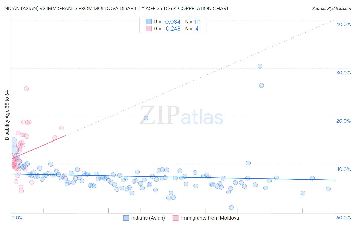 Indian (Asian) vs Immigrants from Moldova Disability Age 35 to 64