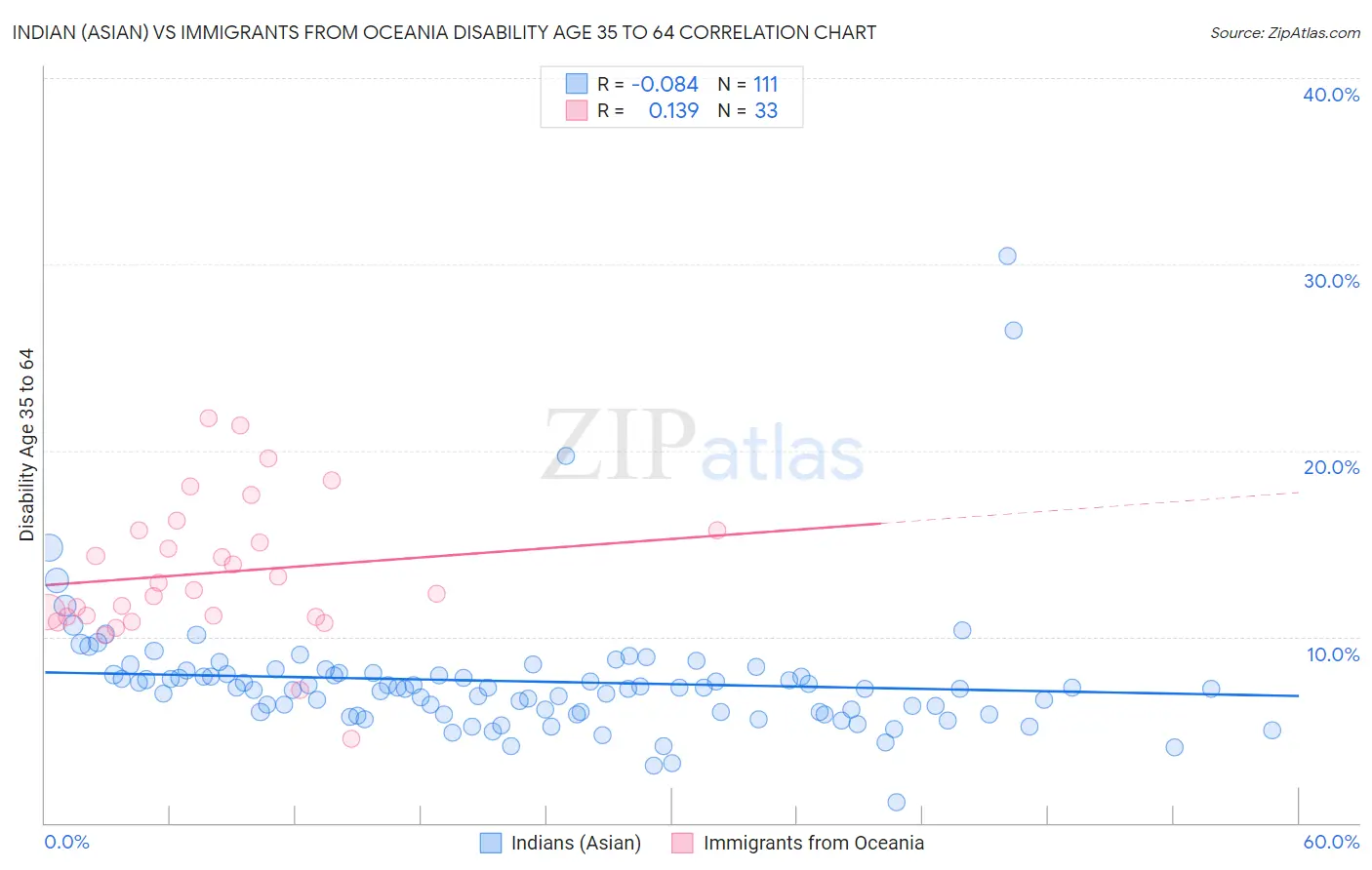 Indian (Asian) vs Immigrants from Oceania Disability Age 35 to 64