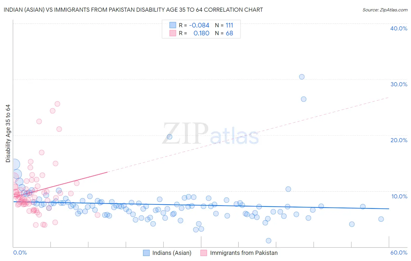 Indian (Asian) vs Immigrants from Pakistan Disability Age 35 to 64