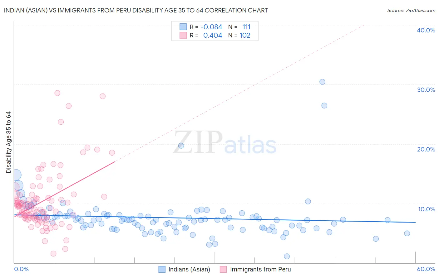 Indian (Asian) vs Immigrants from Peru Disability Age 35 to 64