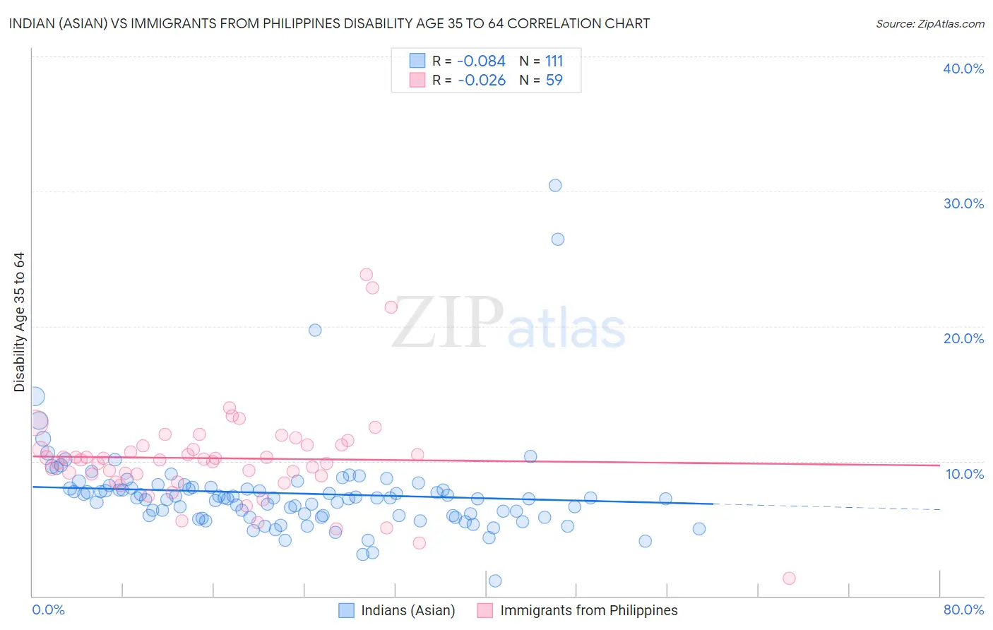 Indian (Asian) vs Immigrants from Philippines Disability Age 35 to 64