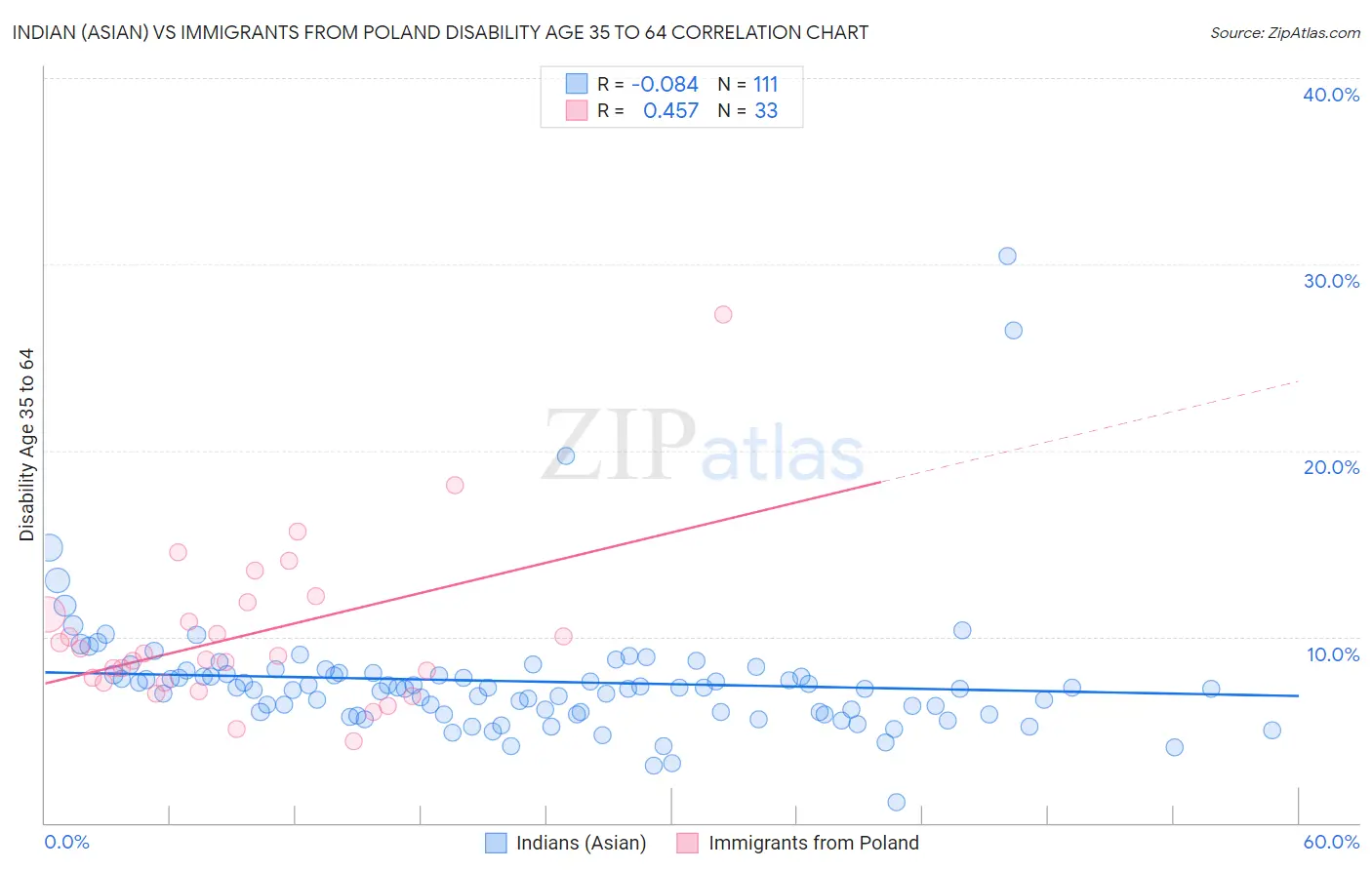 Indian (Asian) vs Immigrants from Poland Disability Age 35 to 64