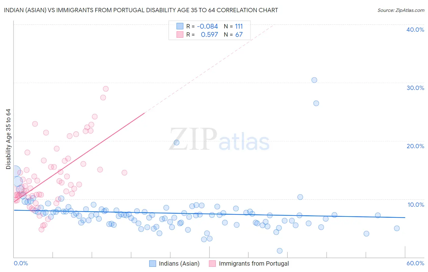 Indian (Asian) vs Immigrants from Portugal Disability Age 35 to 64