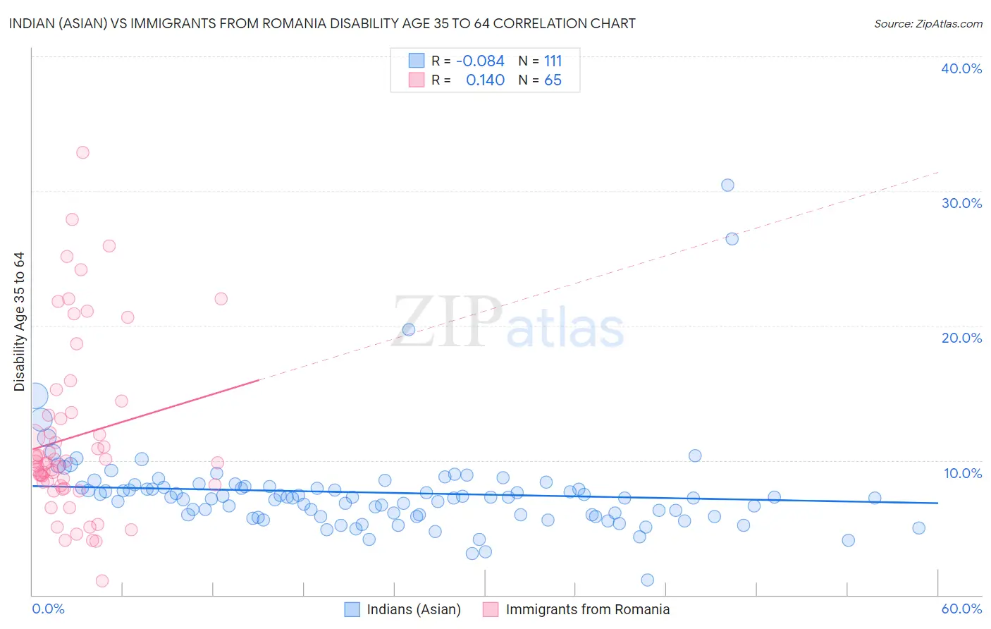 Indian (Asian) vs Immigrants from Romania Disability Age 35 to 64