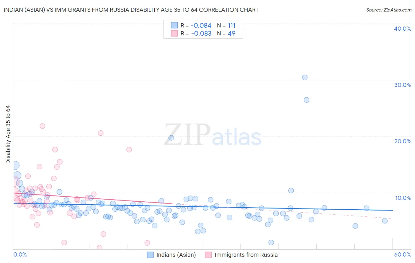 Indian (Asian) vs Immigrants from Russia Disability Age 35 to 64