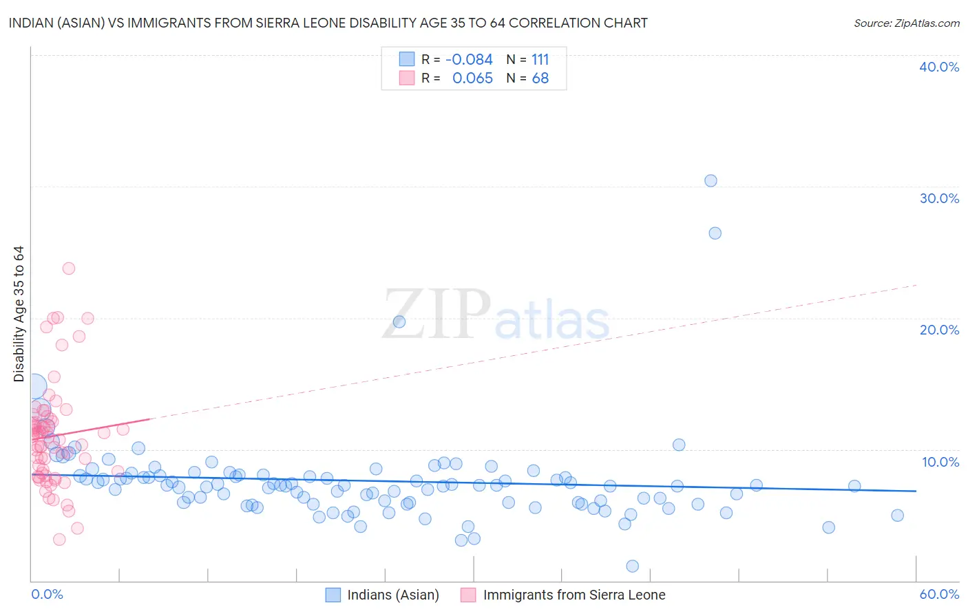 Indian (Asian) vs Immigrants from Sierra Leone Disability Age 35 to 64