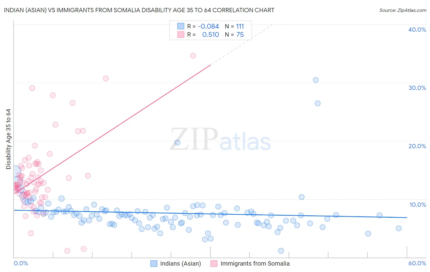 Indian (Asian) vs Immigrants from Somalia Disability Age 35 to 64