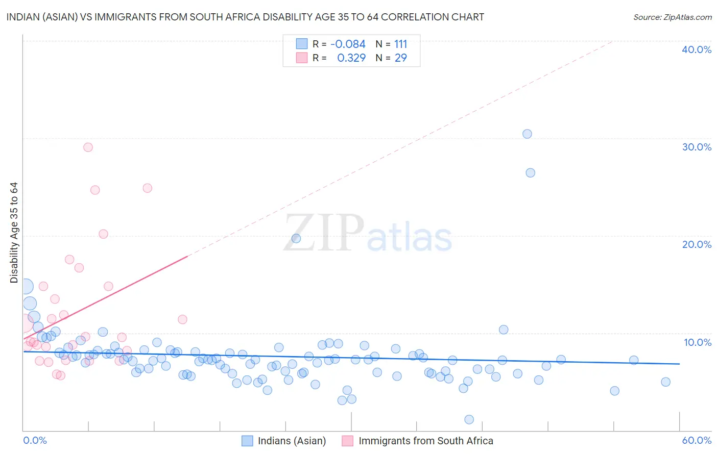 Indian (Asian) vs Immigrants from South Africa Disability Age 35 to 64