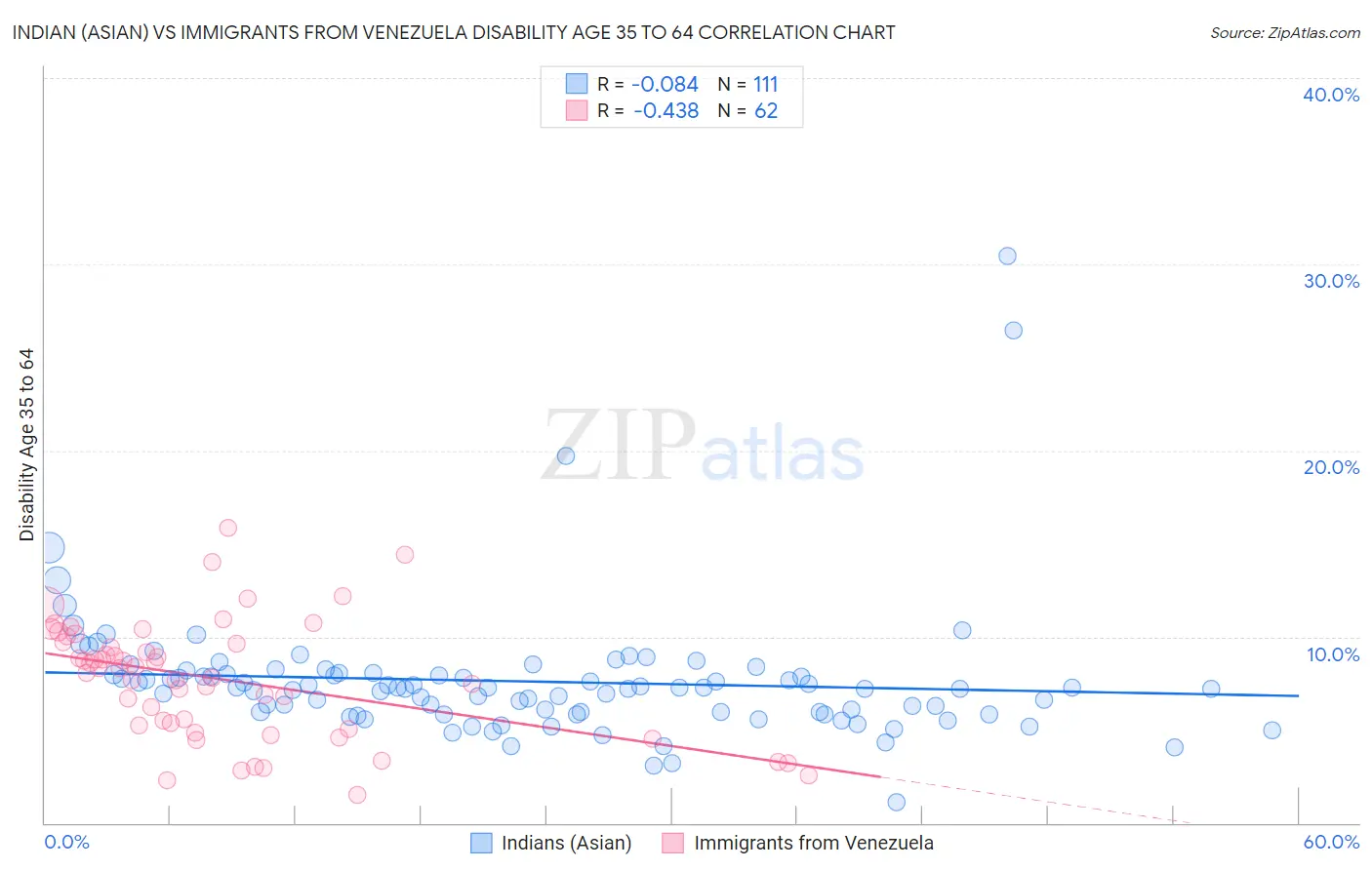 Indian (Asian) vs Immigrants from Venezuela Disability Age 35 to 64