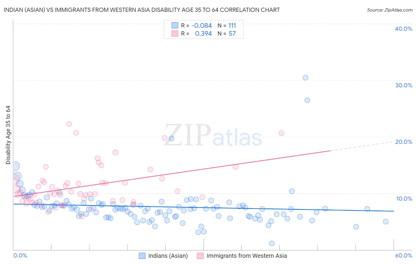 Indian (Asian) vs Immigrants from Western Asia Disability Age 35 to 64
