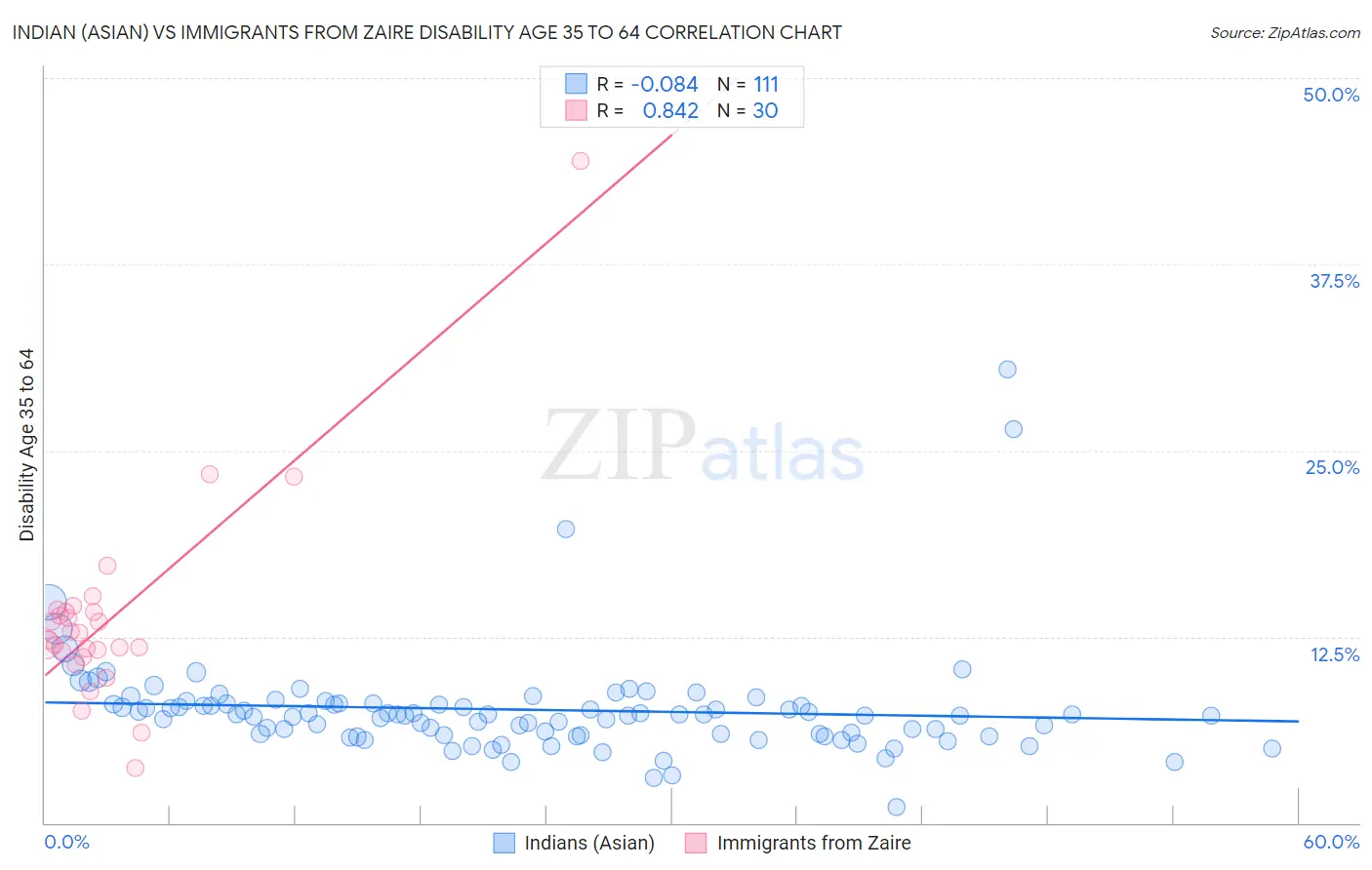 Indian (Asian) vs Immigrants from Zaire Disability Age 35 to 64