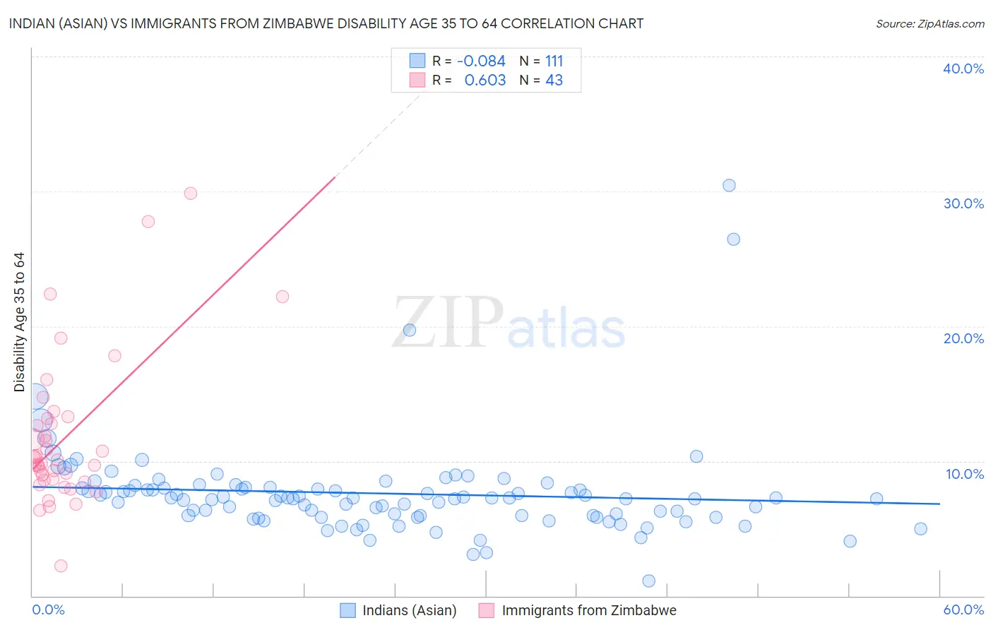 Indian (Asian) vs Immigrants from Zimbabwe Disability Age 35 to 64