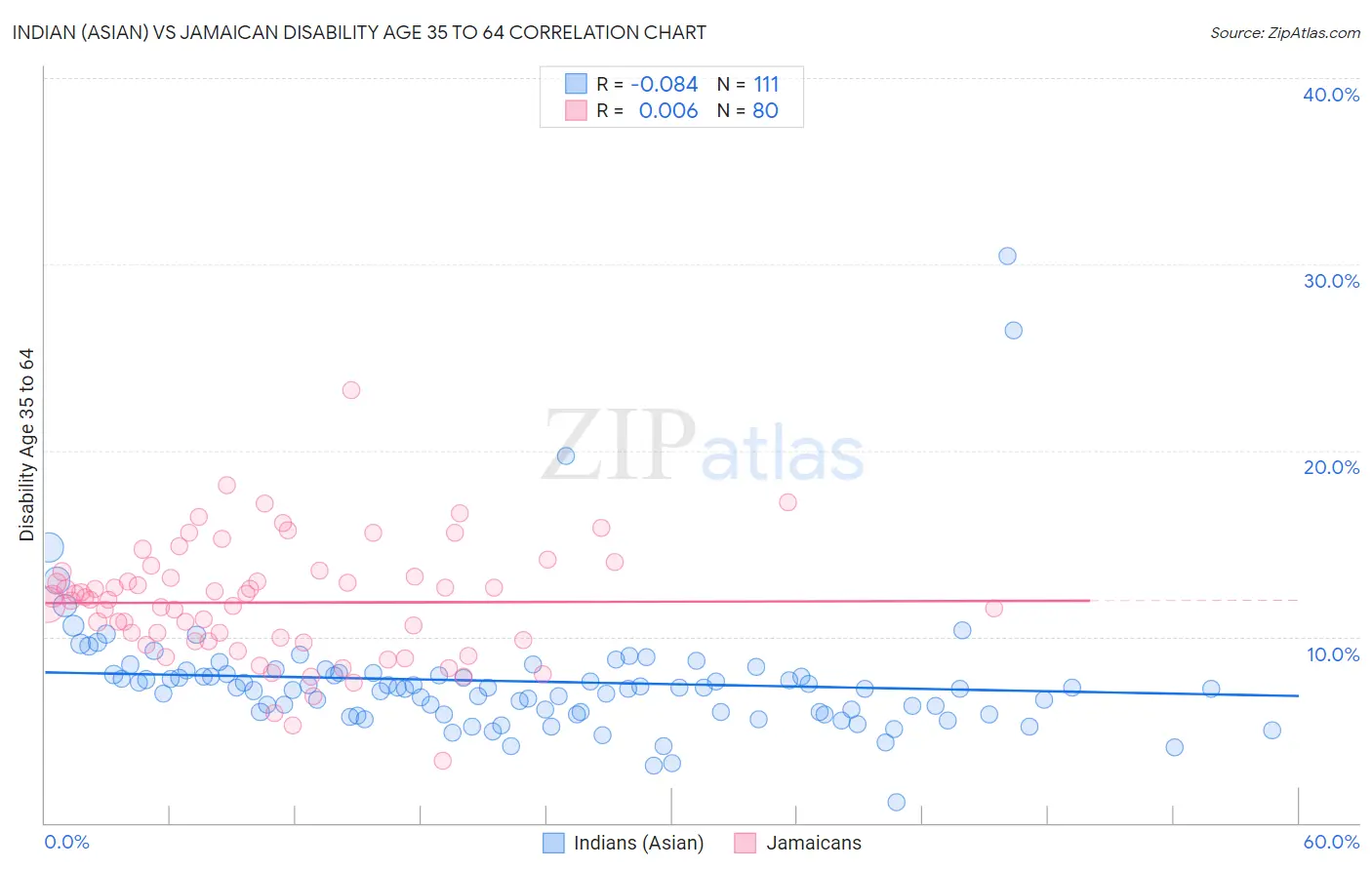 Indian (Asian) vs Jamaican Disability Age 35 to 64