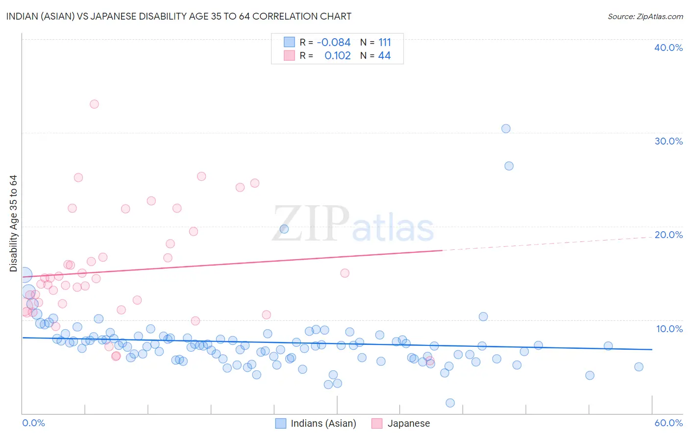 Indian (Asian) vs Japanese Disability Age 35 to 64