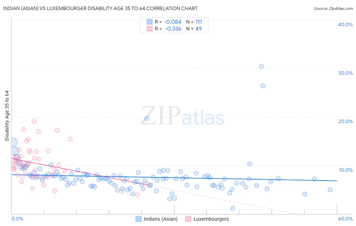 Indian (Asian) vs Luxembourger Disability Age 35 to 64