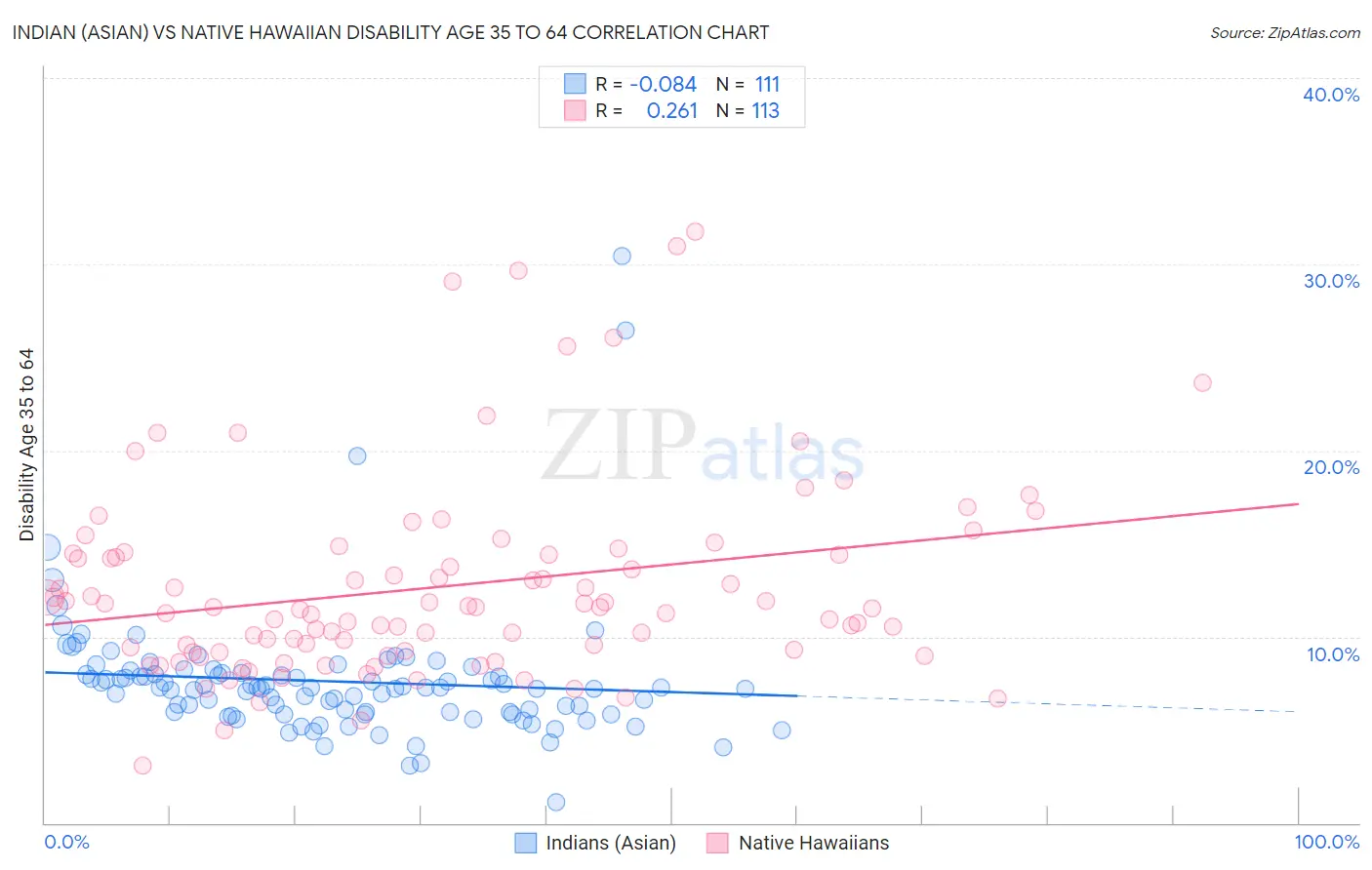 Indian (Asian) vs Native Hawaiian Disability Age 35 to 64
