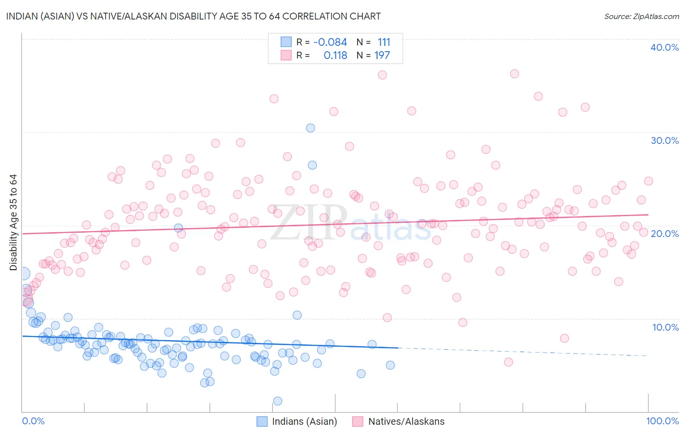 Indian (Asian) vs Native/Alaskan Disability Age 35 to 64