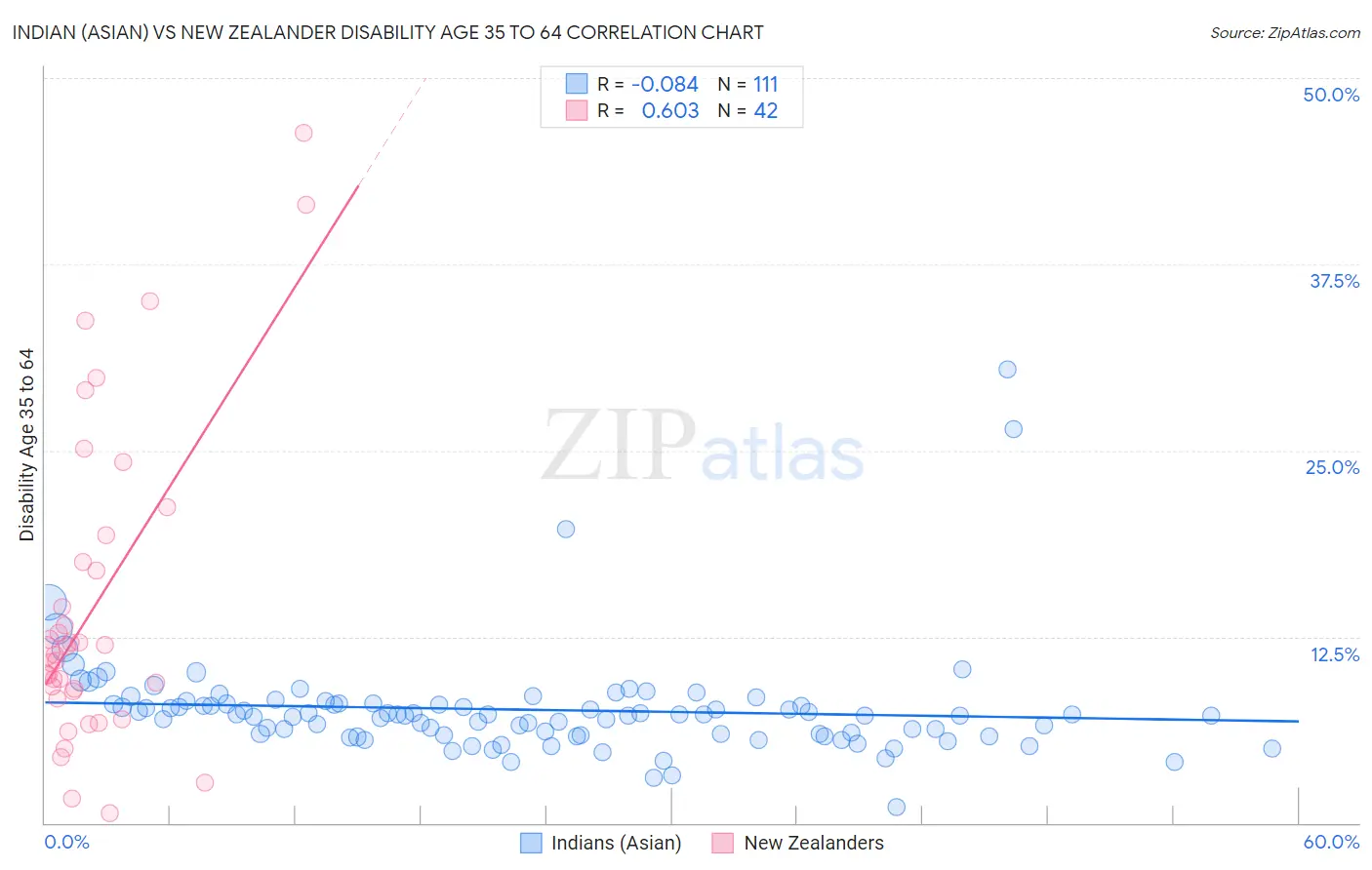 Indian (Asian) vs New Zealander Disability Age 35 to 64