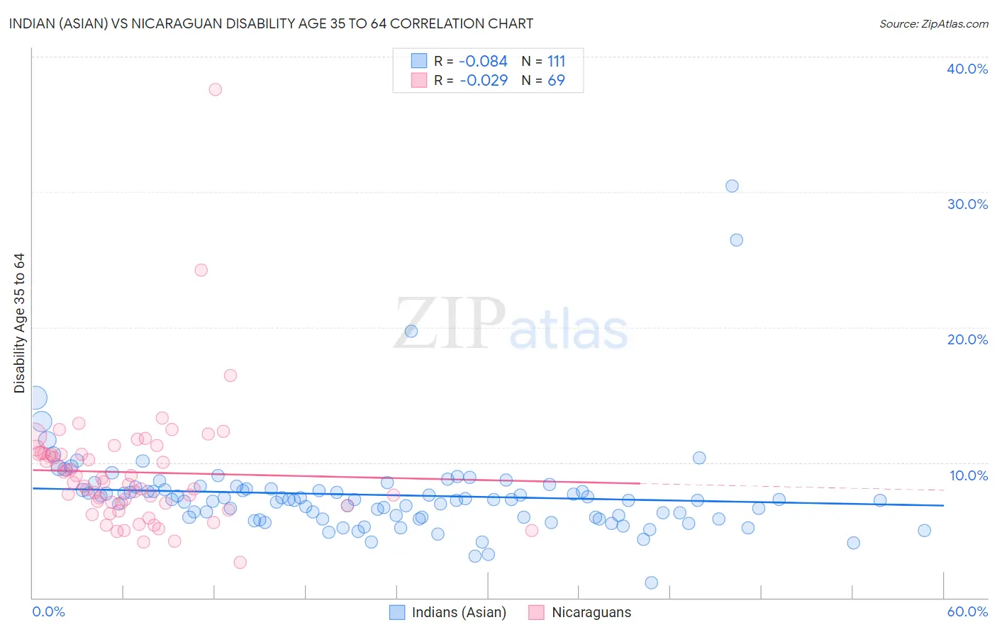 Indian (Asian) vs Nicaraguan Disability Age 35 to 64