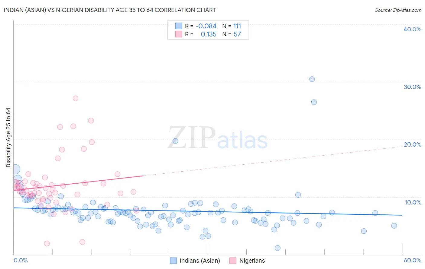 Indian (Asian) vs Nigerian Disability Age 35 to 64