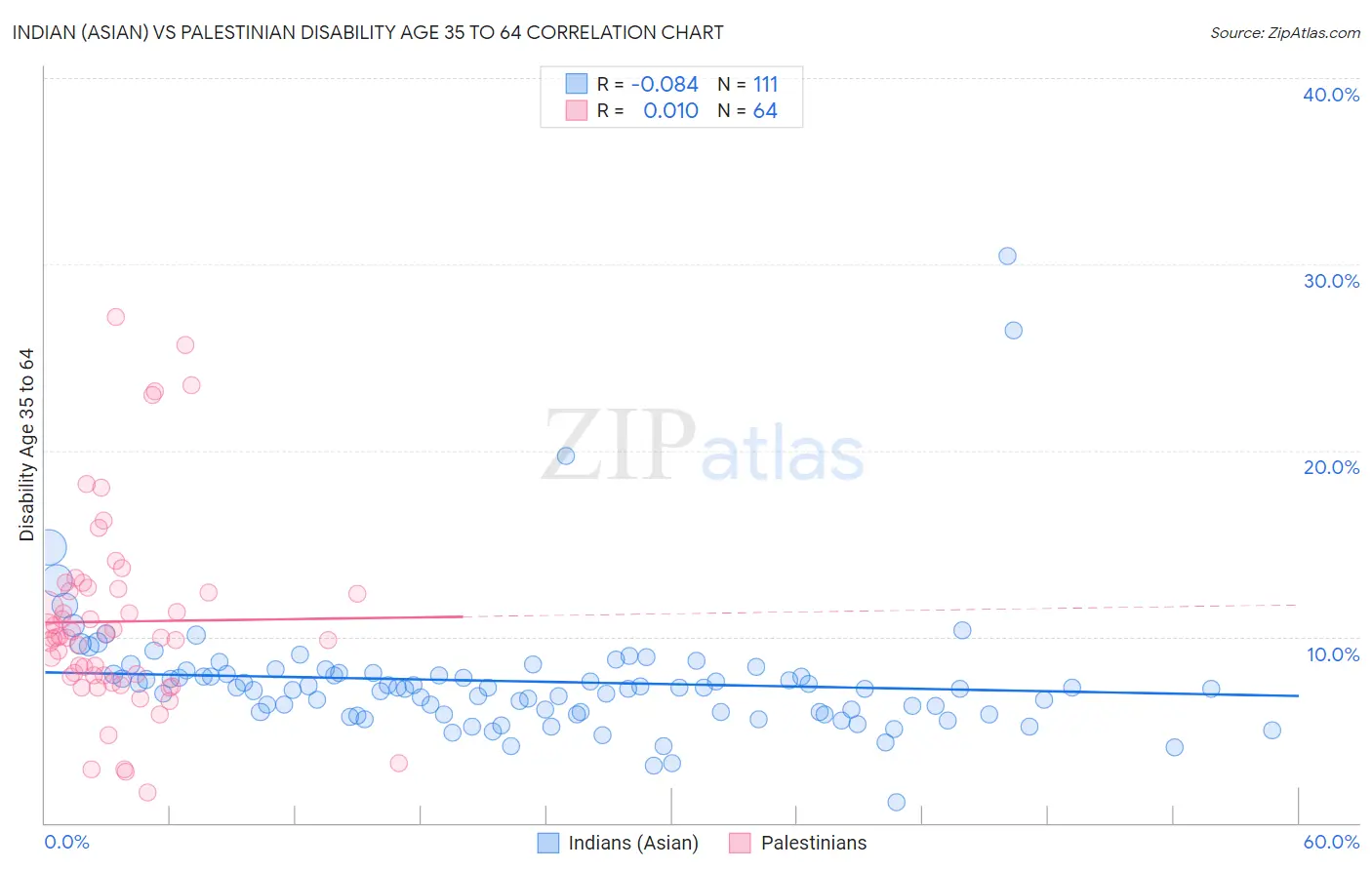 Indian (Asian) vs Palestinian Disability Age 35 to 64