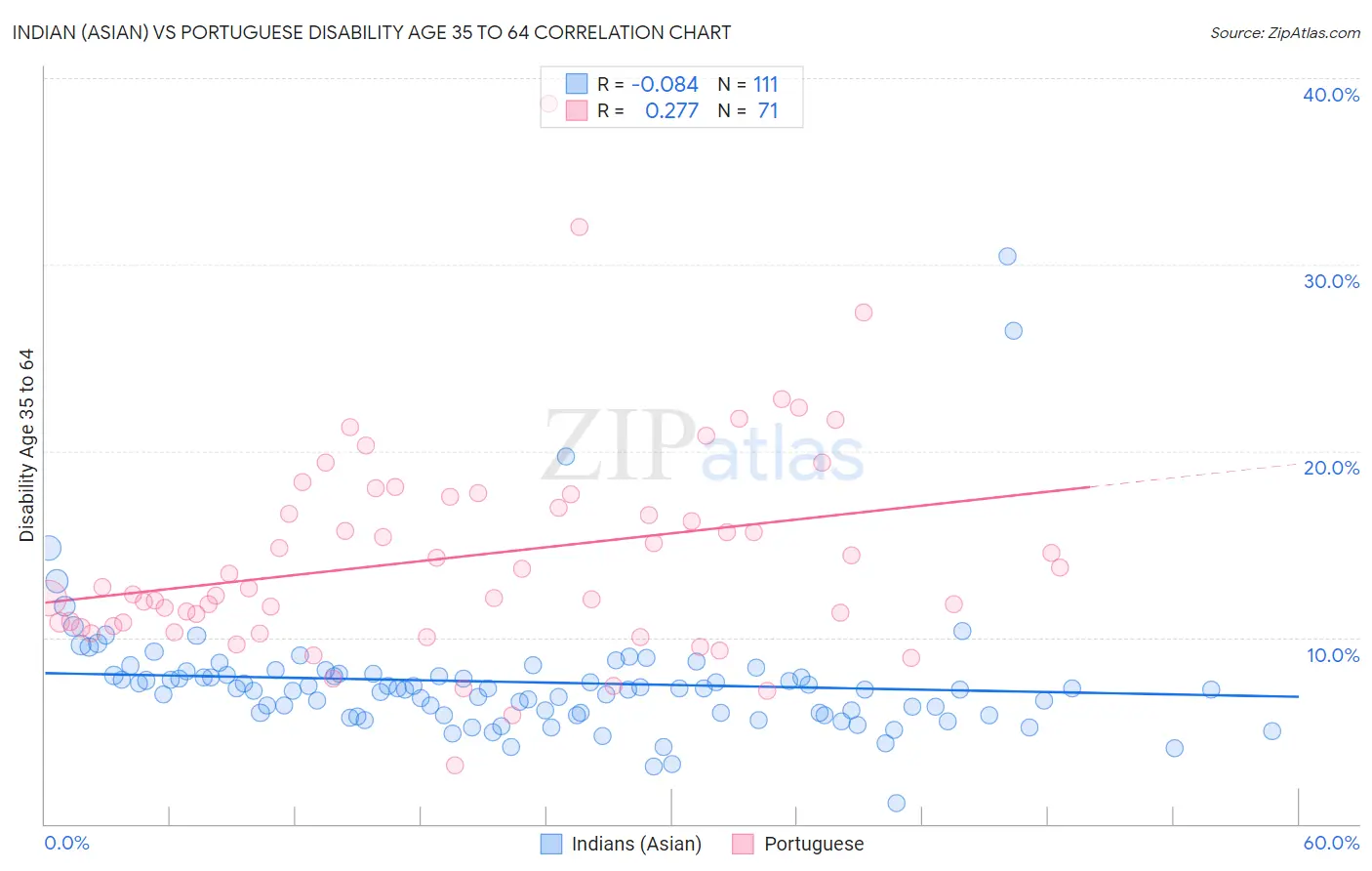 Indian (Asian) vs Portuguese Disability Age 35 to 64