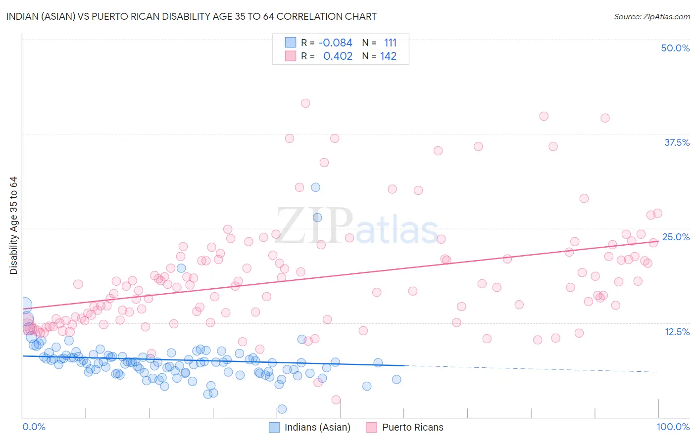 Indian (Asian) vs Puerto Rican Disability Age 35 to 64